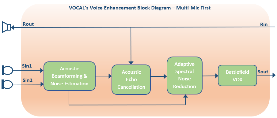 dual mic voice enhancement radio block diagram