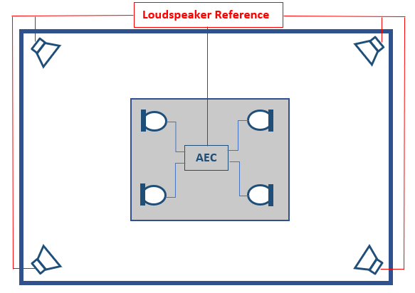 multiple mic acoustic echo canceller room diagram multichannel AEC room diagram