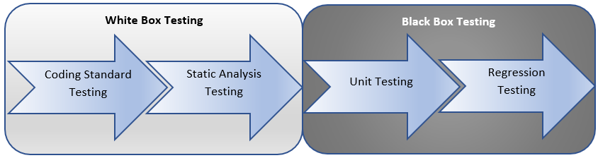 shift left testing cycle block diagram Shift-Left Testing