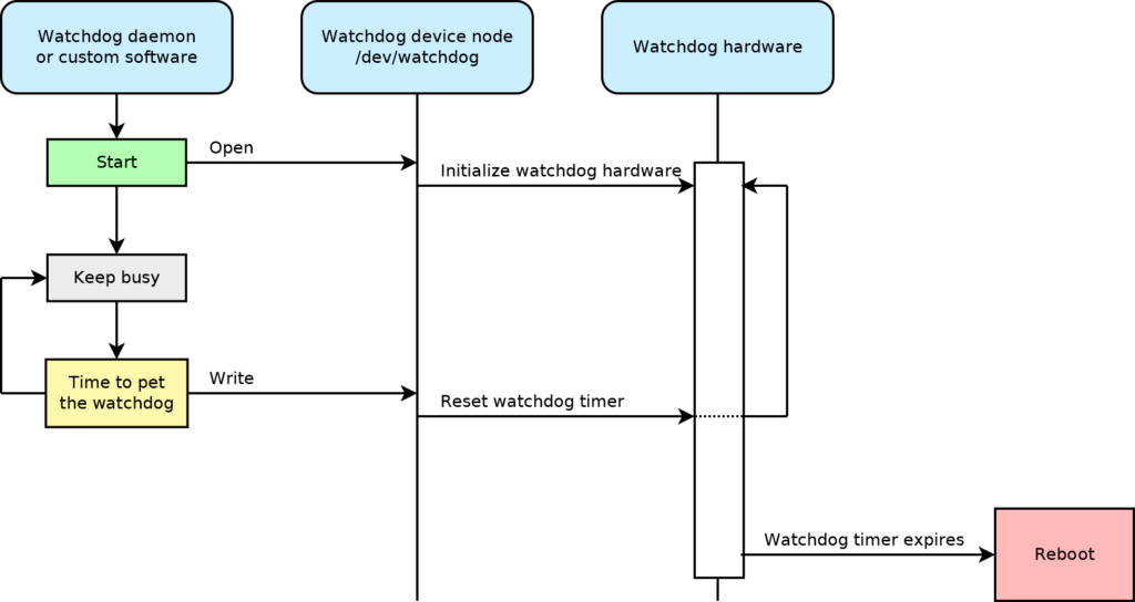 linux watchdog hardwareblock diagram 