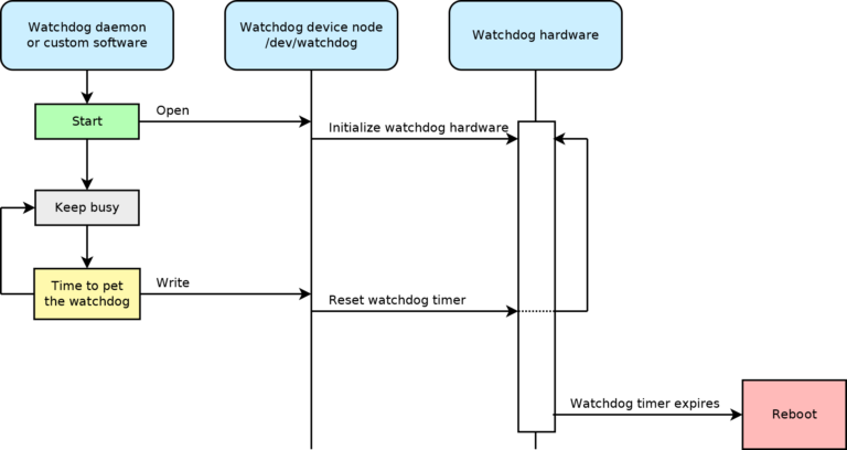 Watchdog linux что это