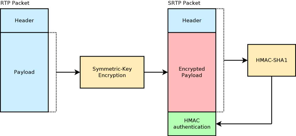 what is SRTP block diagram