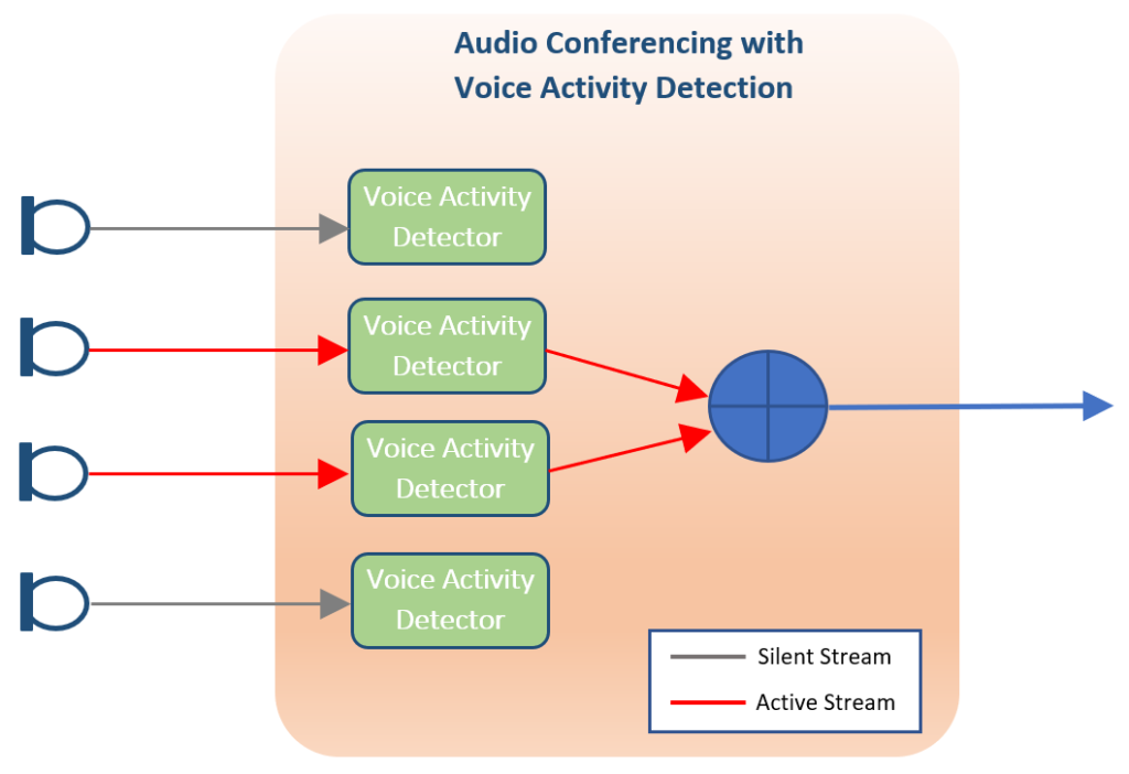 Audio Conferencing block diagram
