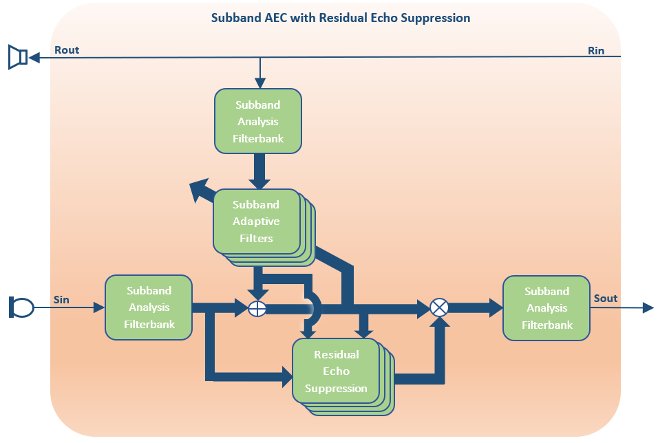 subband residual echo suppression block diagram