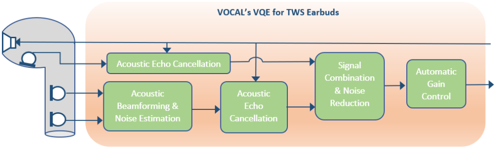 Voice Quality Enhancement (VQE) software is a critical component in the design of True Wireless Stereo 