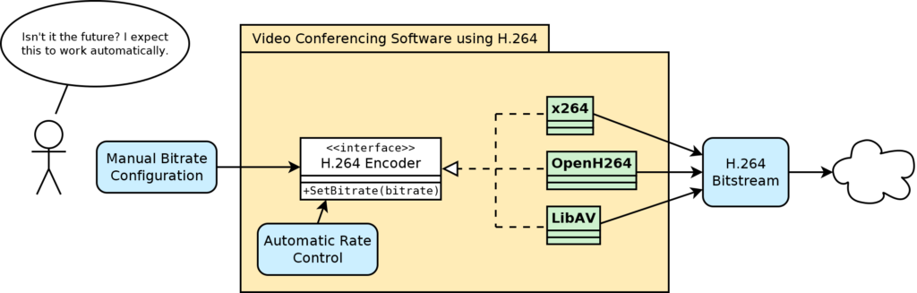 H264 h.264 Bitrate Control block diagram