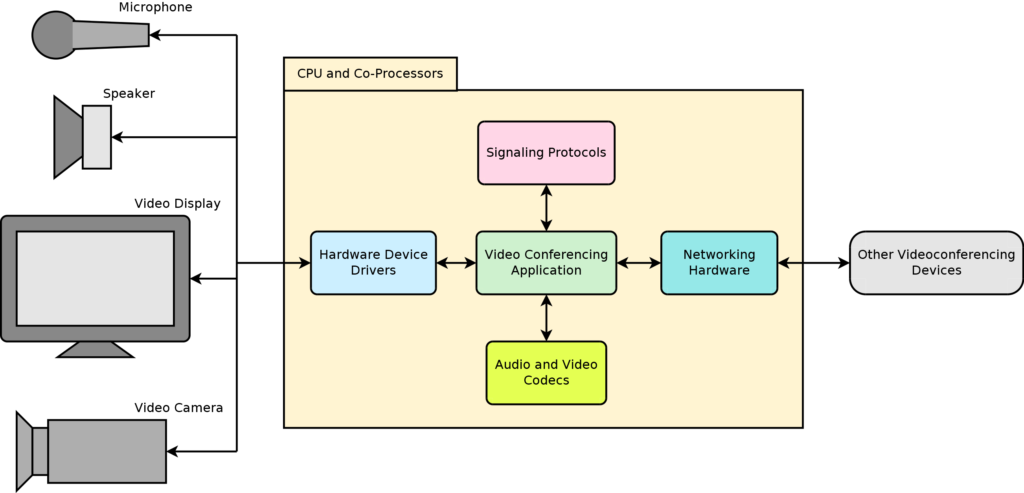 Video Conferencing Device block diagram