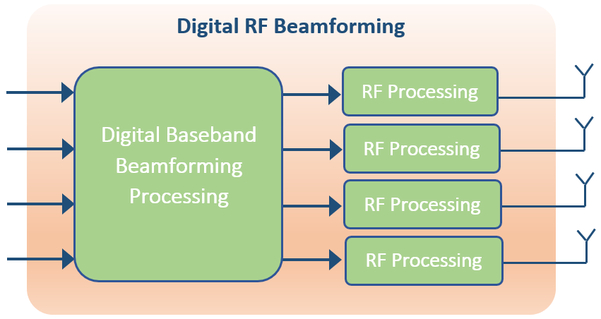 digital beamforming block diagram