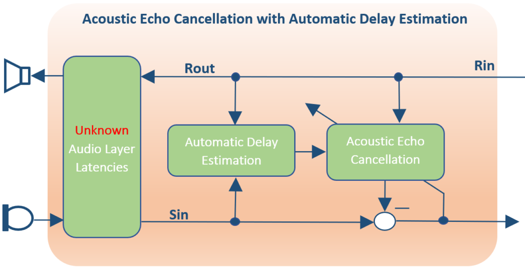 echo delay acoustic echo cancellation automatic echo delay block diagram