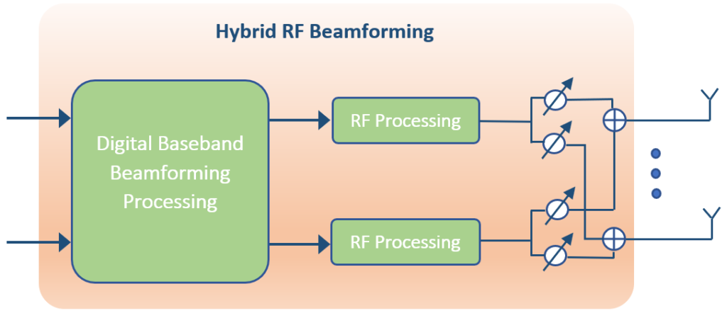 hybrid beamforming block diagram