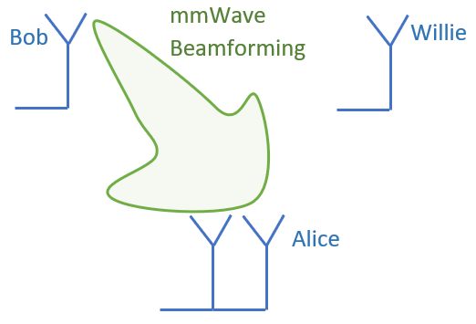 mmwave beamforming covert