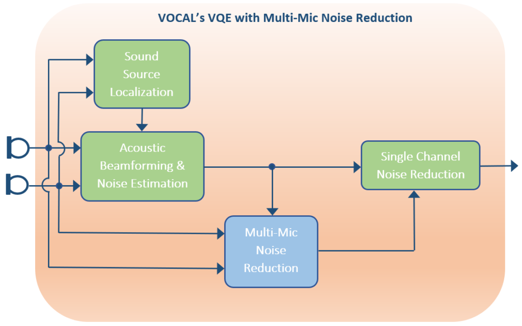 multi-mic noise reduction block diagram