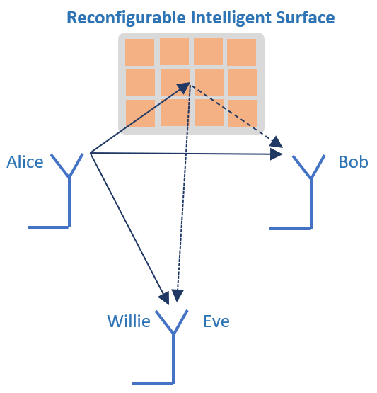 reconfigurable intelligent surface Reconfigurable Intelligent Surfaces