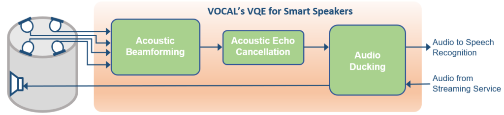 smart speaker voice enhancement Voice Quality Enhancement block diagram