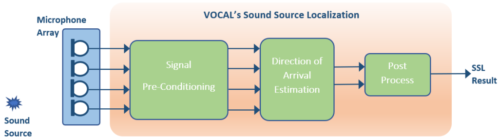 sound source localization