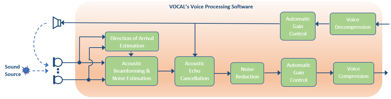 voice processing block diagram