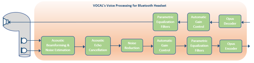 voice processing bluetooth headsets block diagram Bluetooth Headset Voice Processing