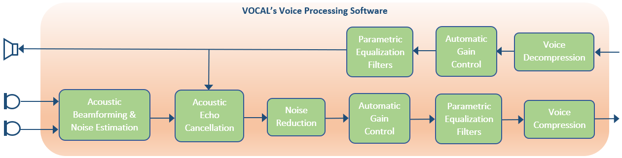 voice processing software block diagram