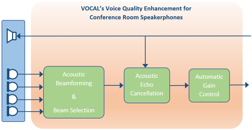 voice quality enhancement conference speakerphone block diagram