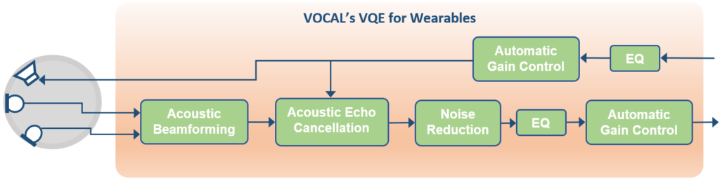 wearables voice enhancement Voice Quality Enhancement block diagram