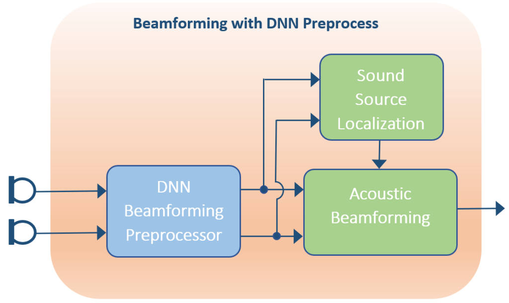 dnn beamforming preprocessing block diagram
