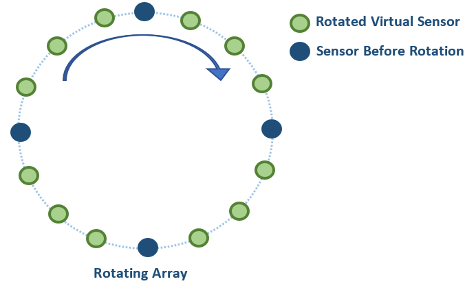rotating array