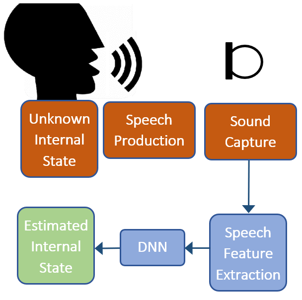 Speech as a Biomarker block diagram