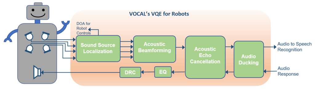Voice Quality Enhancement for Robots block diagram