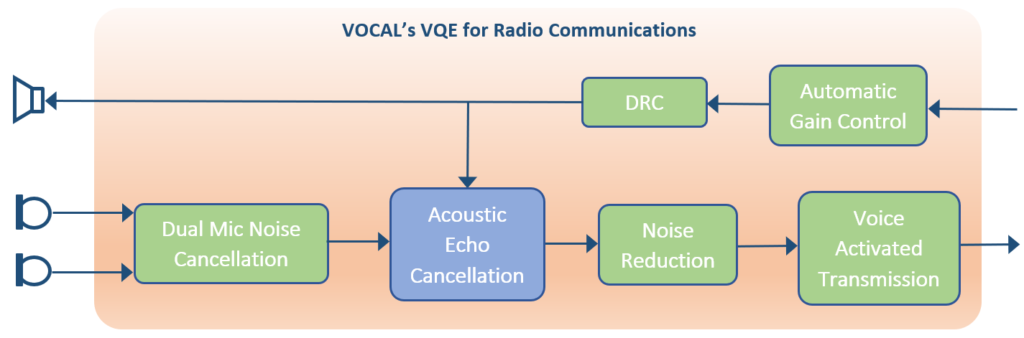 Voice Quality Enhancement for Radio Communications