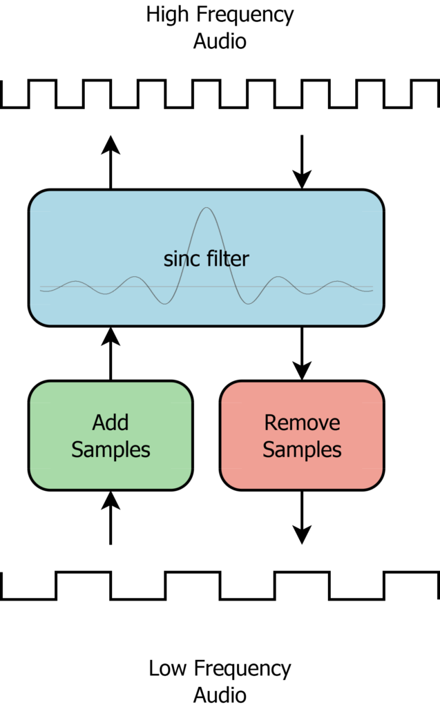 Sample Rate Conversion block diagram