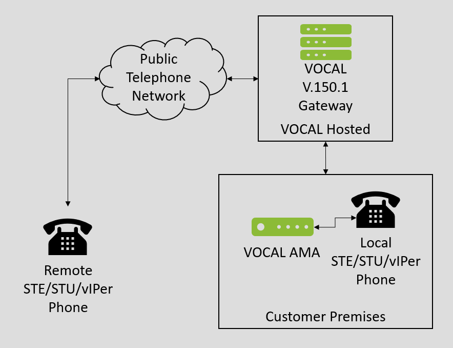 voip solution diagram, secure phones diagram