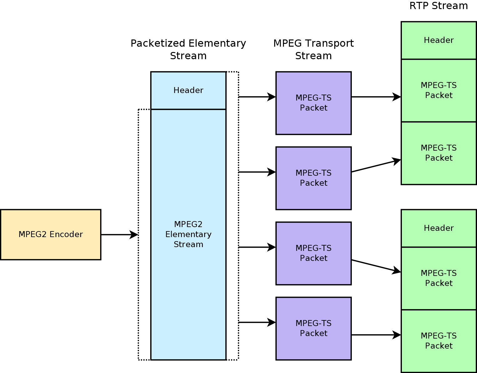 MPEG2 transport using RTP