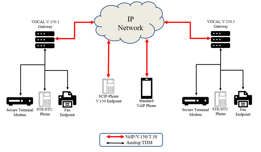 V.150 Network Overview