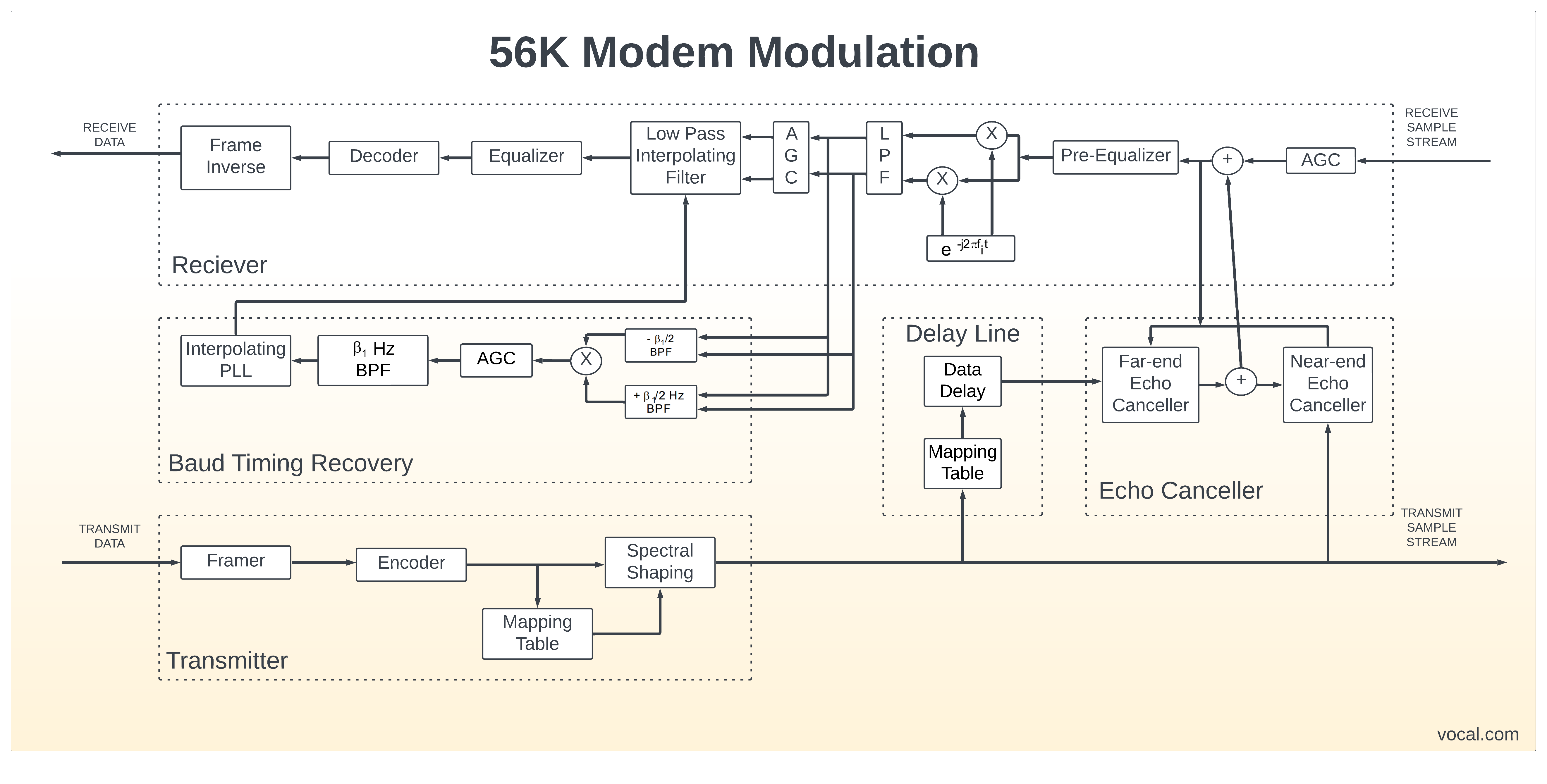 56k modem Block Diagram