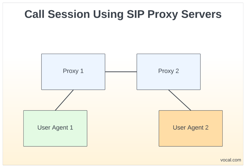 SIP Sessions | Session Initiation Protocol (SIP) Sessions