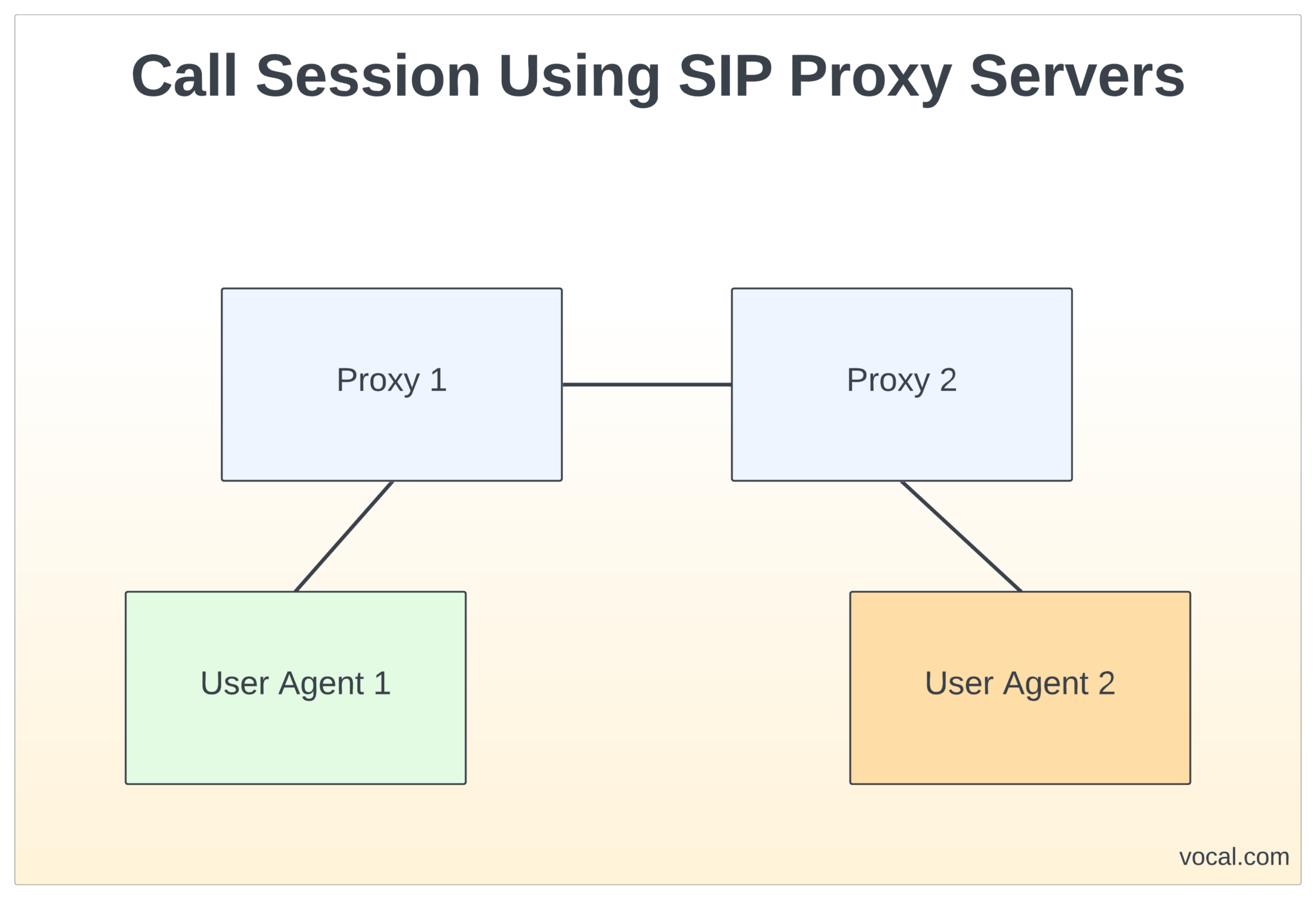 SIP Sessions | Session Initiation Protocol (SIP) Sessions