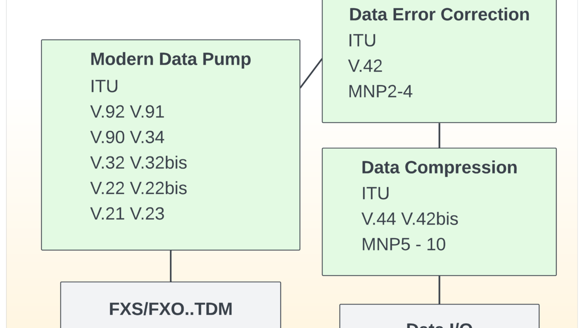 Data Modem Software Library | VOCAL Technologies