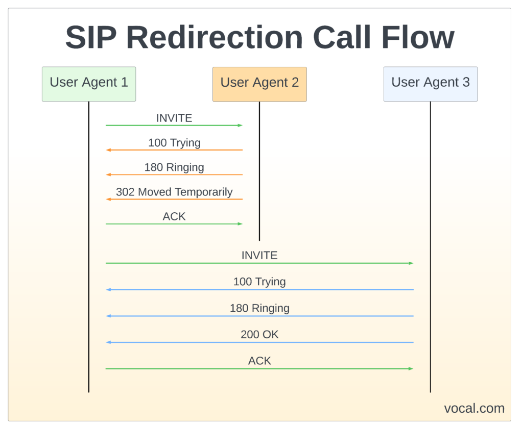 sip call forward flow