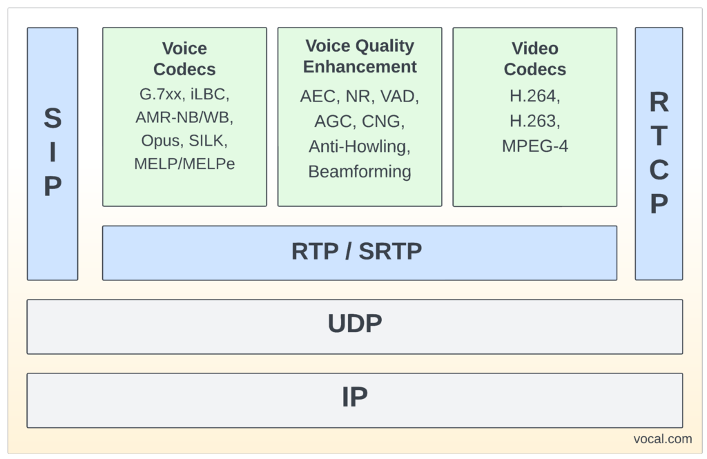 SIP | Session Initiation Protocol | SIP Protocol