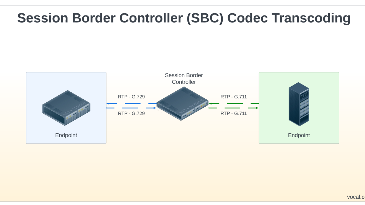 What is a Session Border Controller? | SBC | VOCAL Technologies
