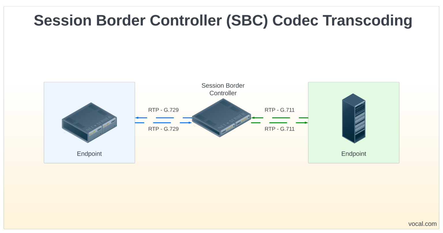 Session Border Controller (SBC) | VOCAL Technologies