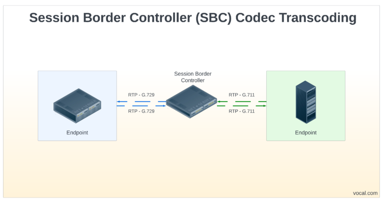 Session Border Controller SBC Codec Transcoding Diagram