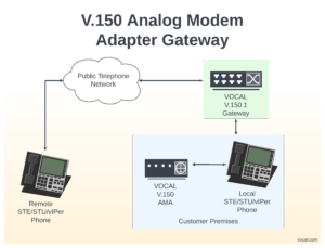 Secure Phone for VoIP and Analog Networks vIPer and STE phones