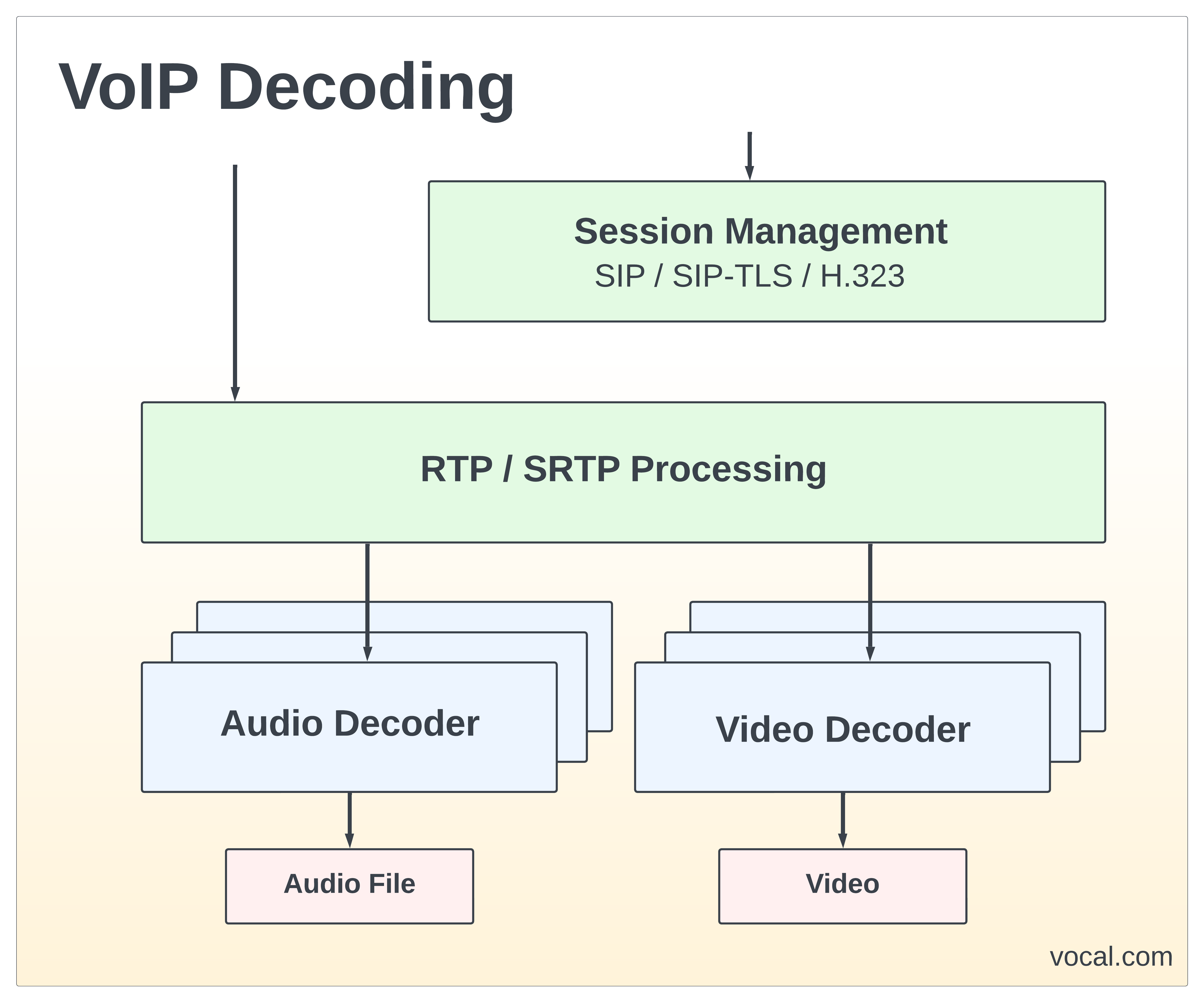 VoIP Decoder for VoIP Decoding