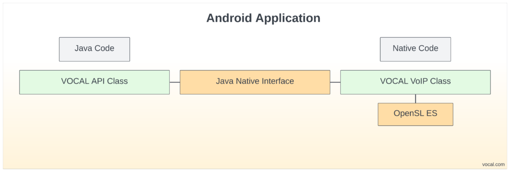 Android application flow diagram