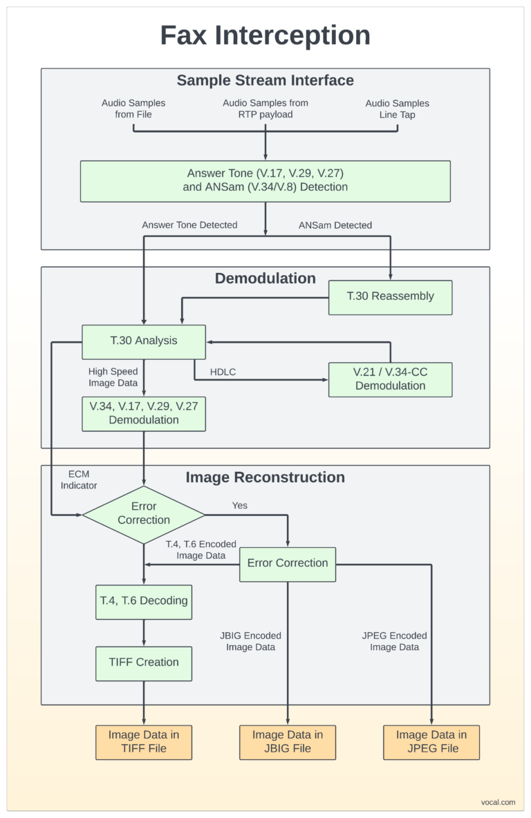 Fax Demodulator | Fax Decoder | VOCAL Technologies