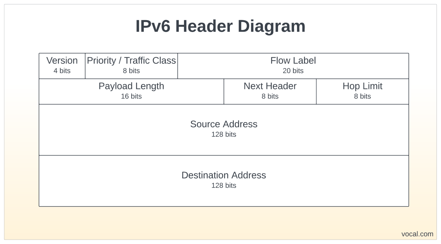 IPv6 – Internet Protocol Version 6 | VOCAL Technologies