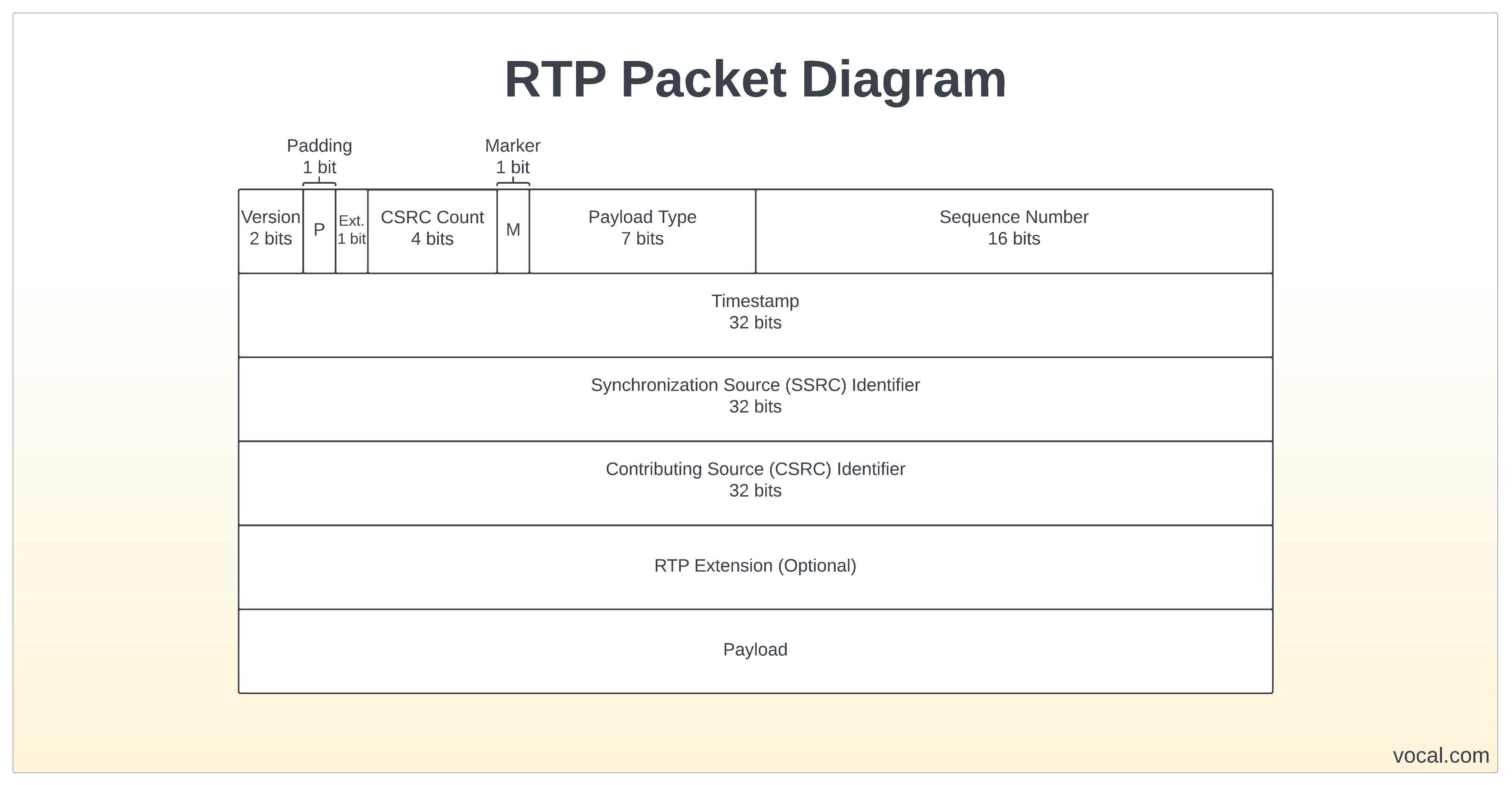 RTP Packet Diagram