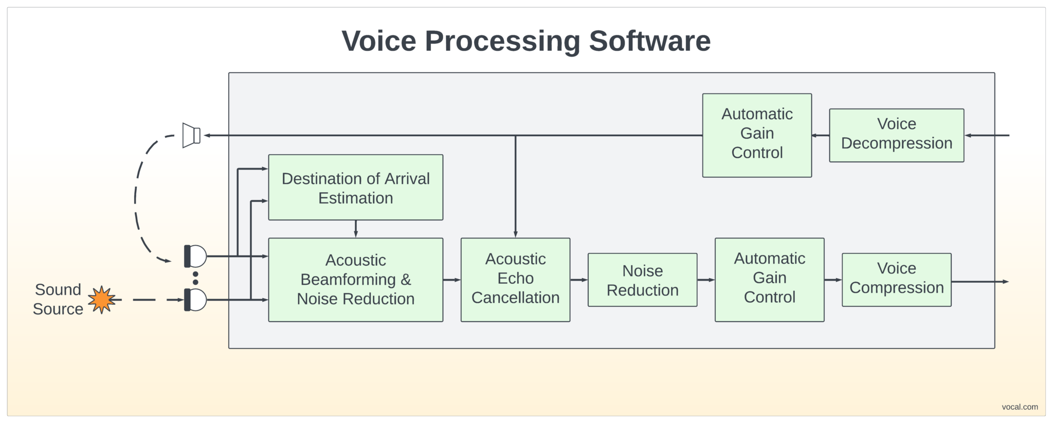 Voice Design Solutions | VOCAL Technologies