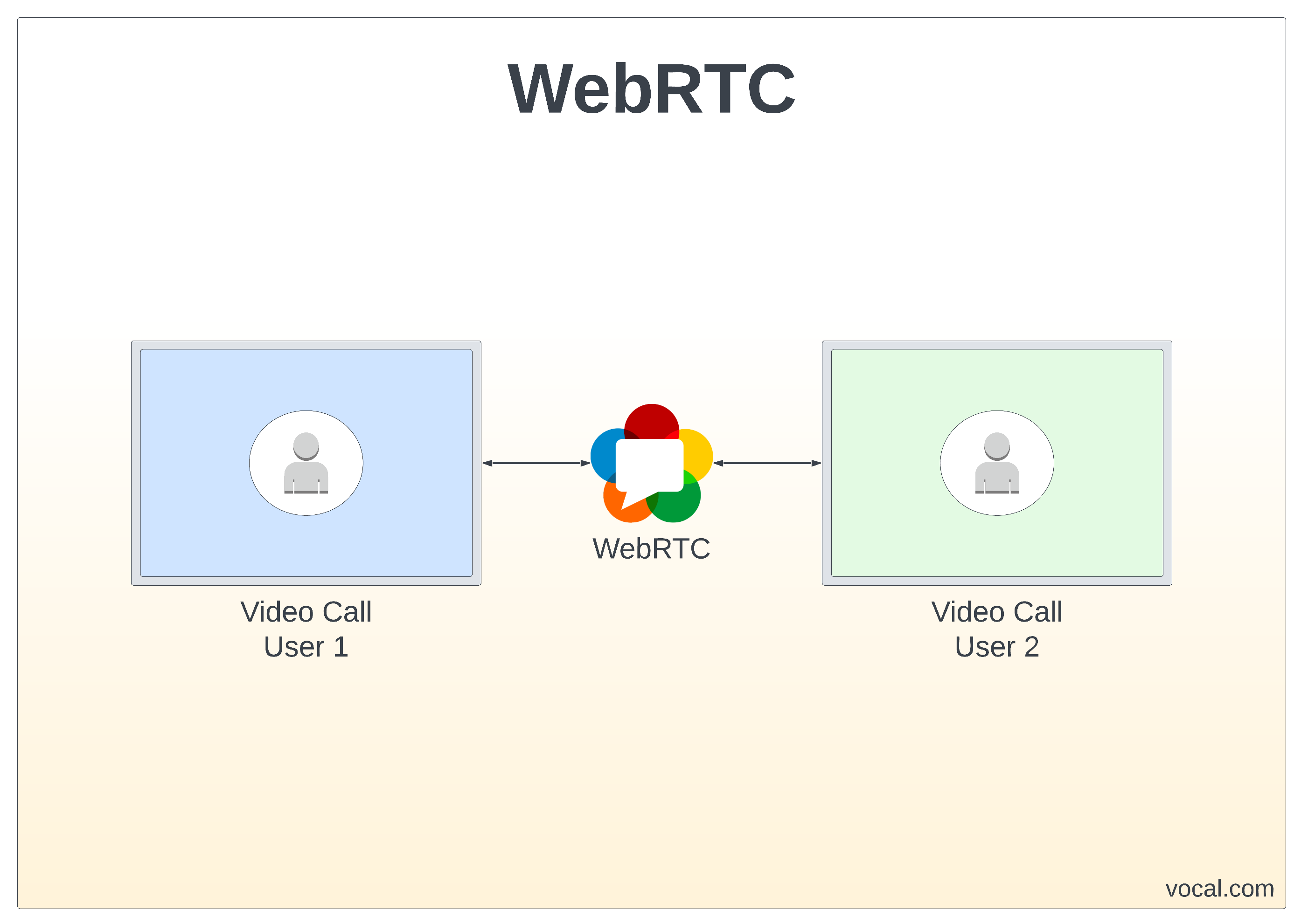 WebRTC Video Call